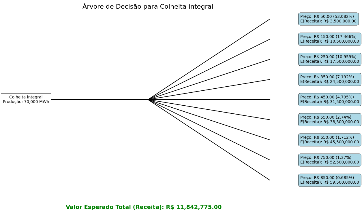 Árvore de Decisão para Colheita Integral
