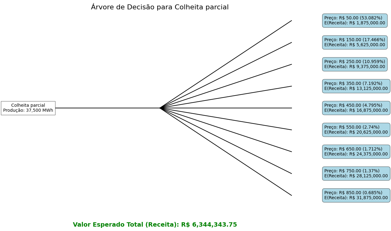 Árvore de Decisão para Colheita Parcial