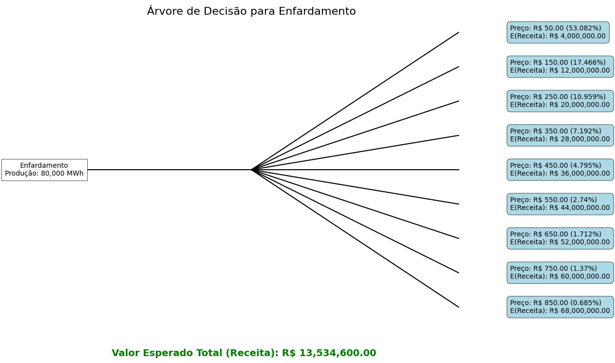 Árvore de Decisão para Enfardamento