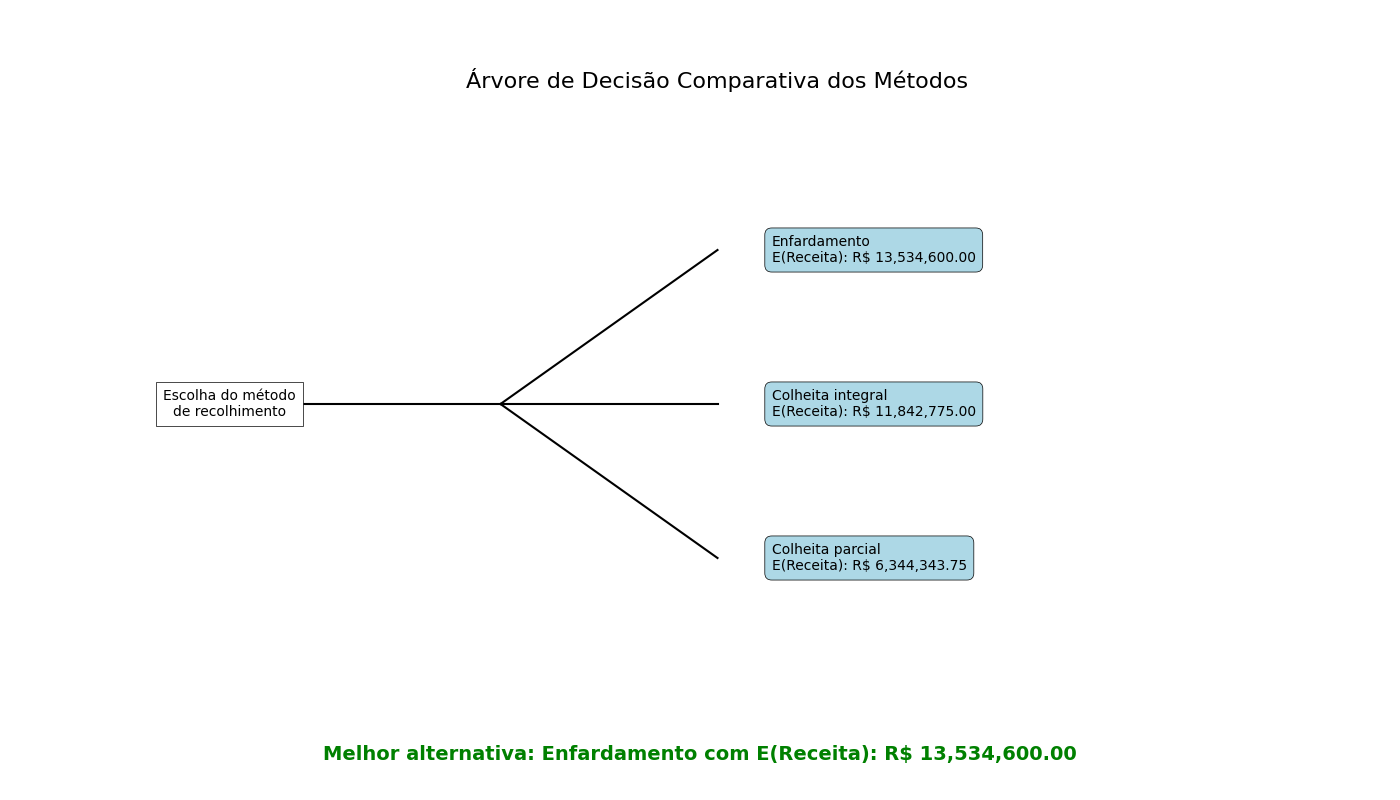 Gráfico da Árvore de Decisão Comparativa