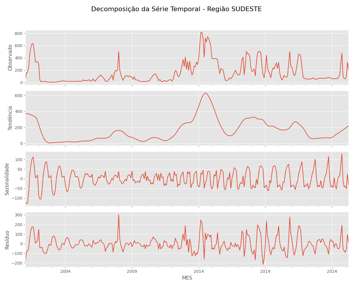 Gráfico de Decomposição da Série