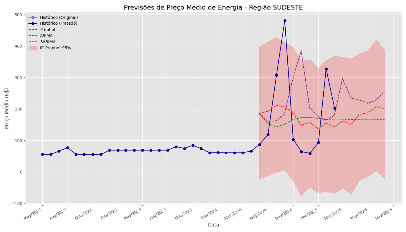 Gráfico de Previsões