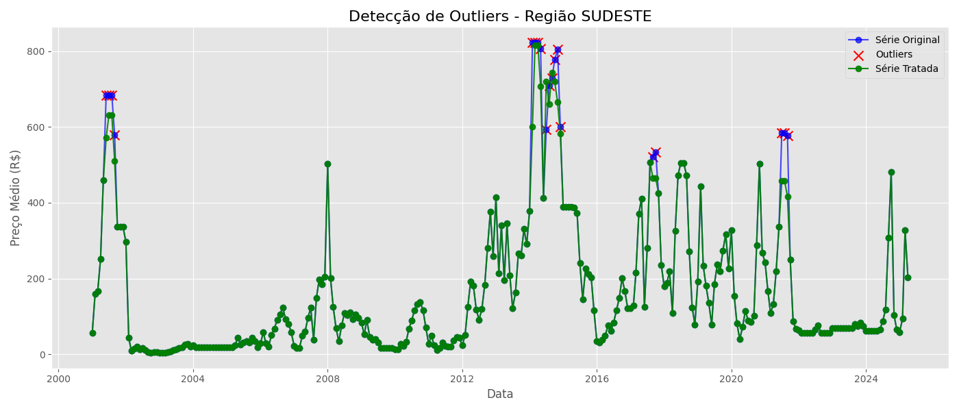 Gráfico de Detecção de Outliers