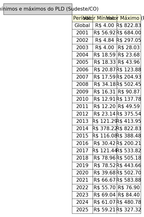 Quadro de Valores Mínimos e Máximos