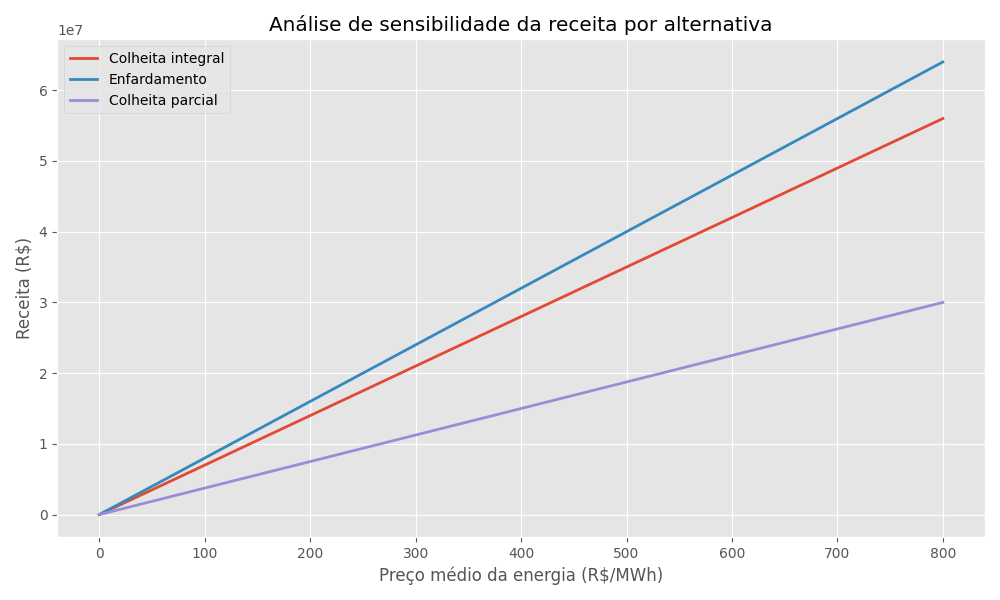 Análise de Sensibilidade da Receita